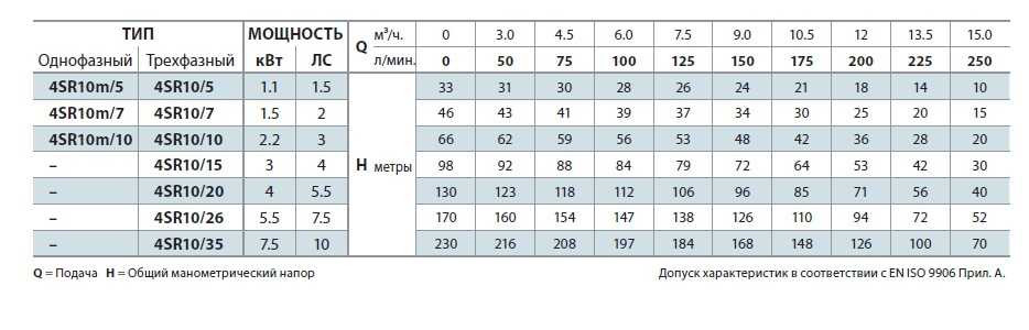 Pompa studzienna 4SR10m/7