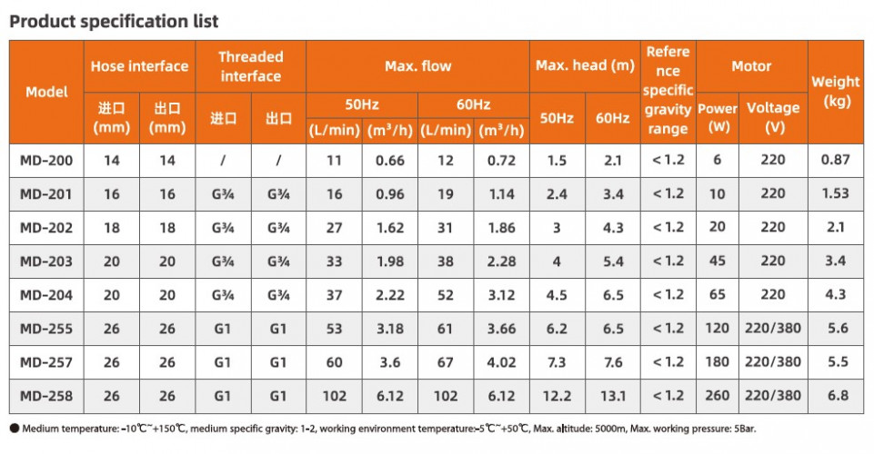 Pompa chemiczna ze sprzęgłem magnetycznym MD-E-258-SSV5, CFRETFE, 100L/min, 13,2m, 380V