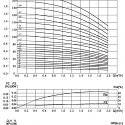 Pompa wielostopniowa CDLF 1-70, AISI 304