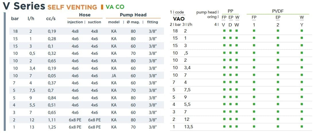 Pompa dozująca elektromagnetyczna EMEC VA CO SAMOODPOWIETRZAJĄCA 2-13,5 l/h, 18-1 bar