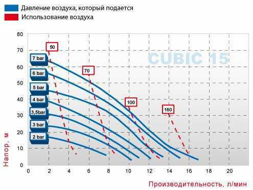 Pompa membranowa mini CUBIC 15 ECTFE