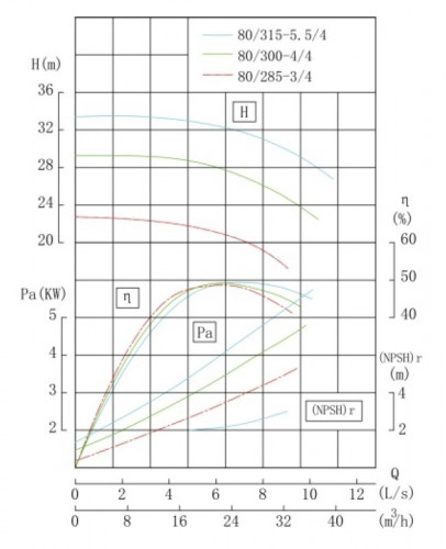 TKHWB 80/300-4/4 (23/28), 4 kW, AISI 304, 1450, Ex pozioma pompa ze stali nierdzewnej