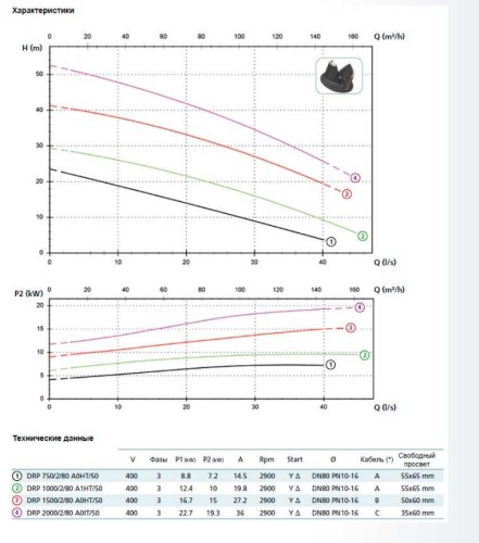 Pompa DRP 1500/2/80 A0HT5 NC Q TS E-2SICAL 10 400Y/D V (Zenit)