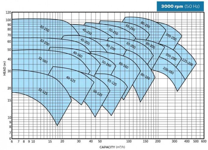 BTKF 50-200 - pompa gaśnicza, bez silnika (3000)
