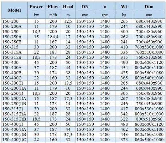 IHG BGLHB 150-400(I)C (160/32), 22kW, 1480, Ex - pompa ze stali nierdzewnej pionowa