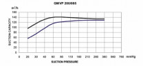Pompa próżniowa monoblokowa GMVP 200/085