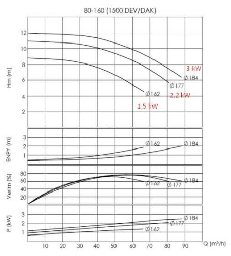 BTKF-K 80-160, imp 177mm, 1500 pompa do gorący olej bez silnika