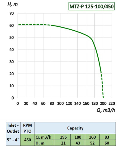 Pompa nawadniająca z napędem WOM ciągnika MTZ-P 125-100/450