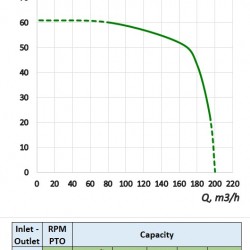Pompa nawadniająca z napędem WOM ciągnika MTZ-P 125-100/450