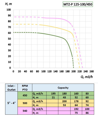 Pompa nawadniająca z napędem WOM ciągnika MTZ-P 125-100/450