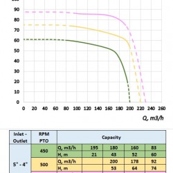 Pompa nawadniająca z napędem WOM ciągnika MTZ-P 125-100/450