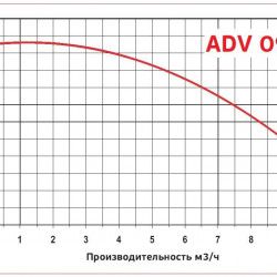 ADV 90/PP/500/0.75HP/2800/BSP pionowy pompa odśrodkowa