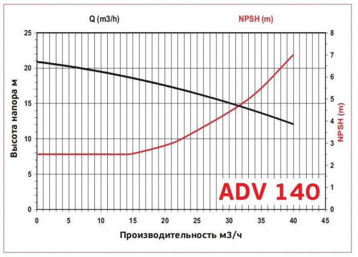 ADV 140/ΡVDF/1000/4HP/2800/BSP pionowy pompa odśrodkowa