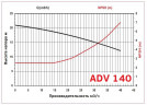 ADV 140/ΡVDF/1000/4HP/2800/BSP pionowy pompa odśrodkowa
