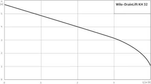 Stacja fekalna z mieleniem Wilo-DrainLift KH 32-0,4