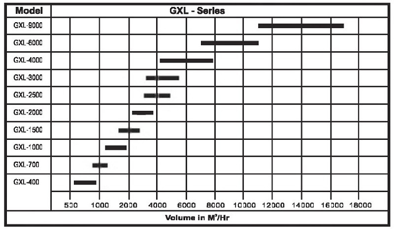 Pompa próżniowa GARUDA GXL 2000, 3800 m3/h