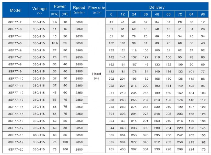 Pompa głębinowa 8SP77-10, 37kW, 380V