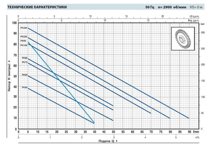 Pompa wirowa Pedrollo PK 100