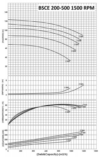 BSCE 200-500 (1500) dwukierunkowa pompa wlotowa bez silnika