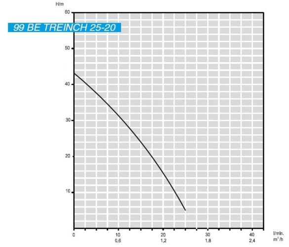 Pompa głębinowa 3 cal 99 BE TREINCH 25-20, 220V