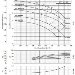 Pompa konsolowa do wieży chłodniczej BS 150-200/900 (500/48), 90kW, 2900 bez silnika