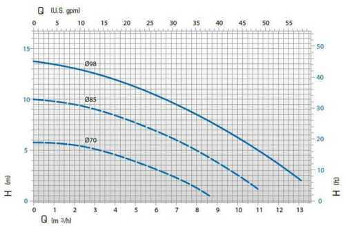 Pompa z DM sprzężenie magnetyczne z silnikiem 10 PP 0,55 kW