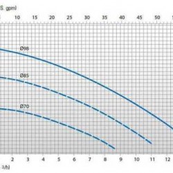 Pompa z DM sprzężenie magnetyczne z silnikiem 10 PP 0,55 kW