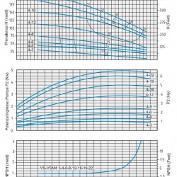 Pompa odśrodkowa Speroni VS 4-16 wielostopniowa pionowa
