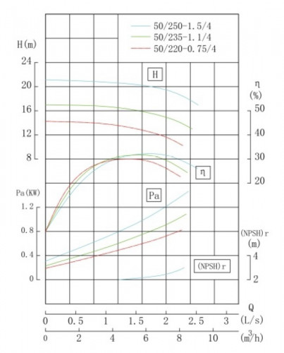 Pompa ze stali nierdzewnej odpornej chemicznie IHG TKHG 50/235-1.1/4 (5.6/16), 1,1 kW, AISI 304, 1450