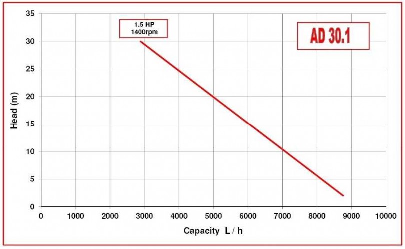Pompa do miodu, cukru AlphaDynamic ad30.1 CC wirnik monoblokowy (bez silnika)