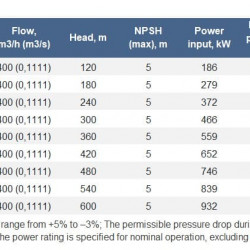 Pompa CNS 400-420 wielostopniowa do ciepłej wody użytkowej z silnikiem 800 kW, 1500 obr./min.