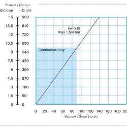 Pompa perystaltyczna (wężowa) FLUIMAC HELIOS AS 20 VX 194 l/h, 0,22 kW, 30 obr/min, z regulacją wydajności
