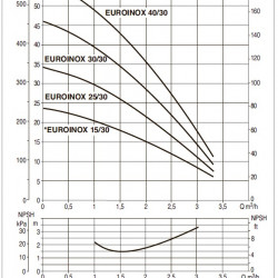 Pompa wielostopniowa pozioma DAB EUROINOX 30/30 M, 102970220H