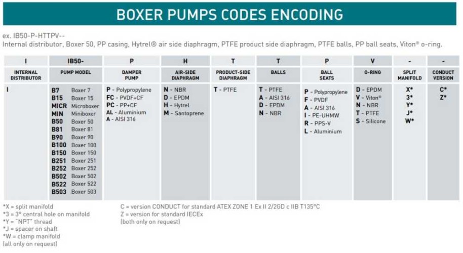 Pneumatyczna pompa membranowa BOXER 100 PP IB100P-D-TPT--