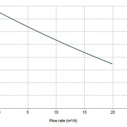 Pozioma pompa odśrodkowa MB 110 PVDF TL-VITON