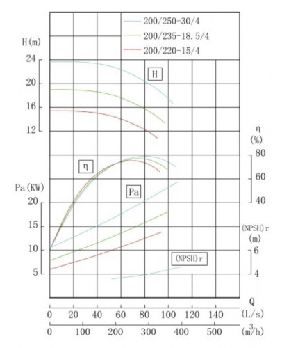 TKW 200/250-30/4 (300/20), 30 kW, 1480 Pozioma pompa odśrodkowa