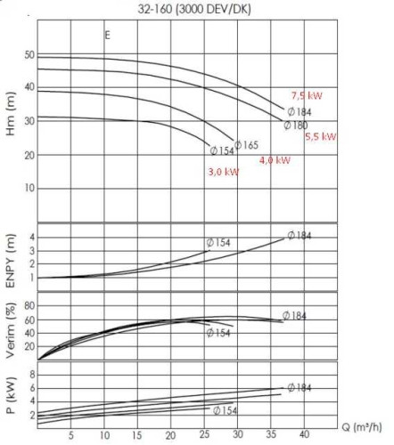 Pompa do kotła olejowego BTKF-K 32-160 (3000) bez silnika