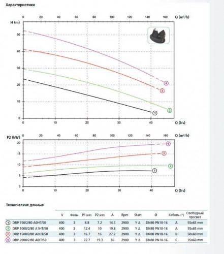 Pompa DRP 1500/4/100 A0IT5 NC Q TS E-2SICAL 10 400Y/D V (Zenit)
