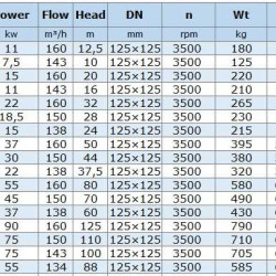BGWHB 125-100 (160/12,5), 11kW, 2880, Ex - pompa ze stali nierdzewnej pozioma