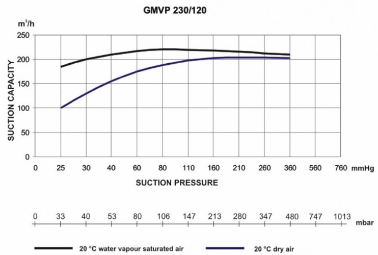 Pompa próżniowa do regeneracji sit molekularnych GMVP 230/120 z silnikiem 1450 obr/min 50Hz 5,5 kW w wykonaniu przeciwwybuchowym