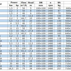 IRG BGL 100-250 (50/20), 5,5kW, 1480 odśrodkowa pompa pionowa