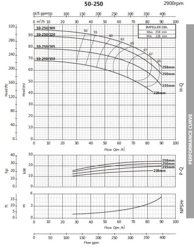 Pompa odśrodkowa monoblokowa BST 50-250/22, 3000