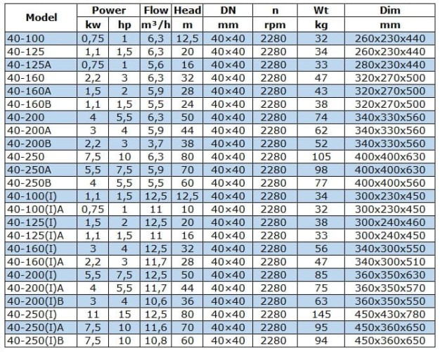 IRG BGL 40-100(I) (12,5/12,5), 1,1kW, 2880 odśrodkowa pompa pionowa