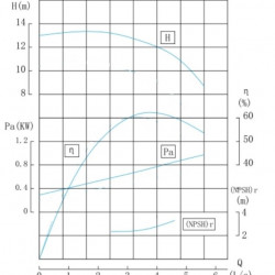 IRG BGL 40-100(I) (12,5/12,5), 1,1kW, 2880 odśrodkowa pompa pionowa