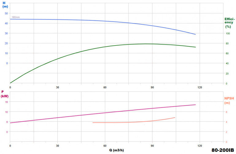 BGW 80-200(I)B (87/38), 15kW, 2880 odśrodkowa pompa pozioma