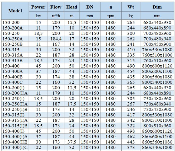 BGLH 150-400(I), 55, (200/50), 45kW, 1480 pompa in-line ze stali nierdzewnej z uszczelką typu tandem do koncentratu pozostałości