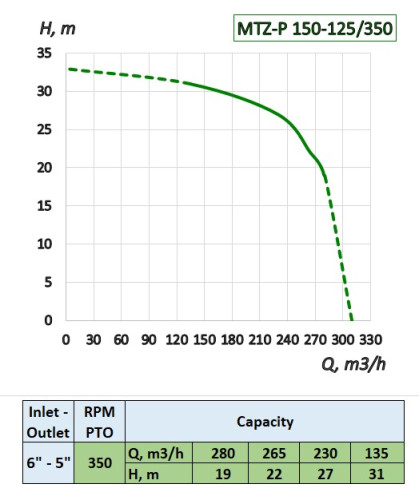 Pompa od WOM ciągnika (gaszenie pożaru) MTZ-P 150-125/350