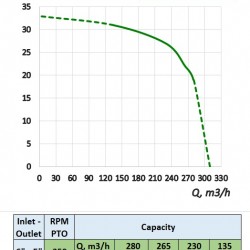 Pompa od WOM ciągnika (gaszenie pożaru) MTZ-P 150-125/350