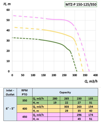 Pompa od WOM ciągnika (gaszenie pożaru) MTZ-P 150-125/350