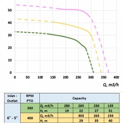 Pompa od WOM ciągnika (gaszenie pożaru) MTZ-P 150-125/350